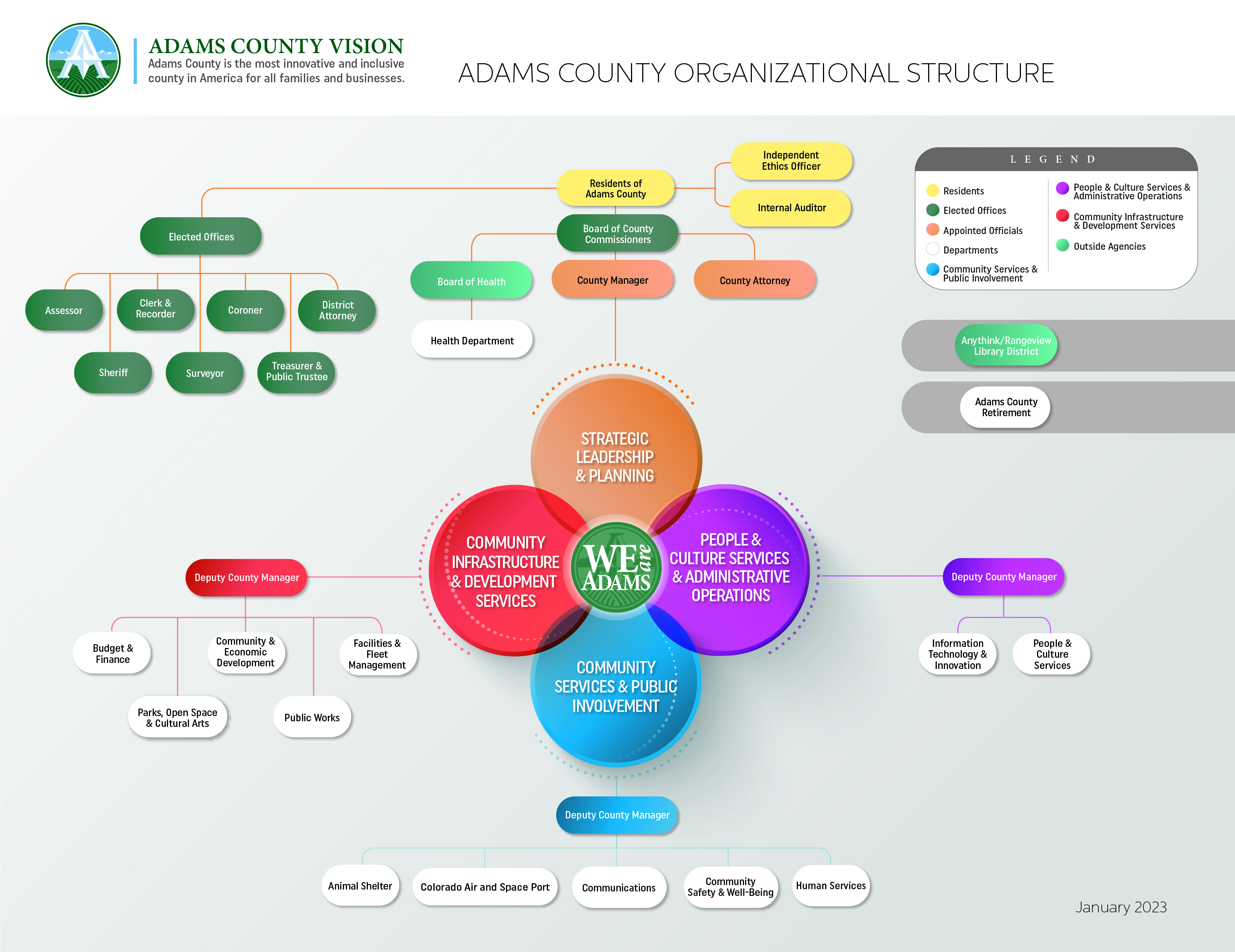 Health Department Organizational Chart